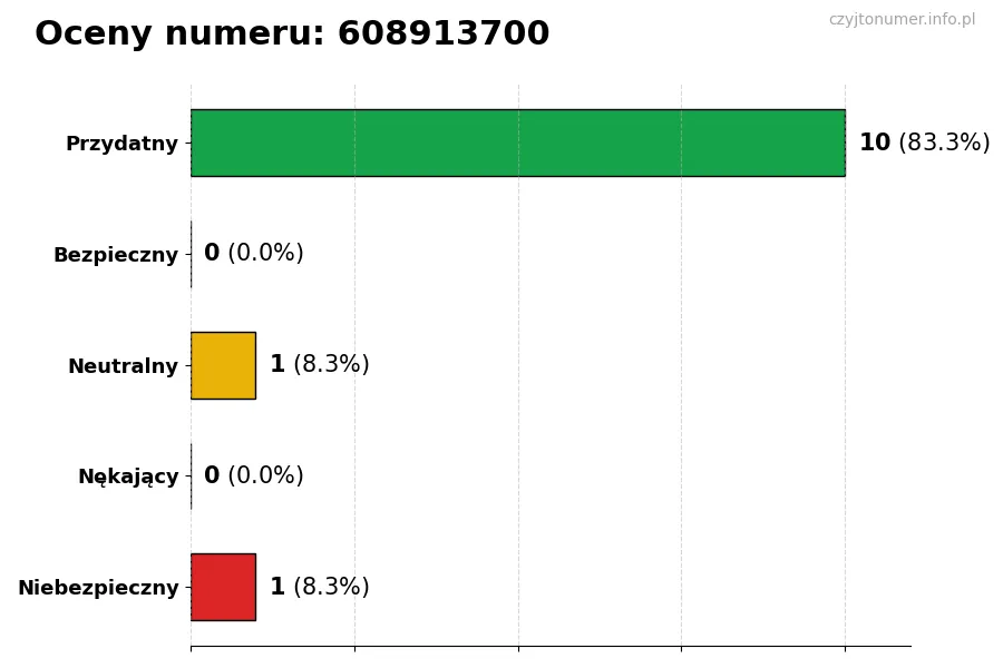 Wykres przedstawiający oceny użytkowników w skali 1-5 dla numeru 608913700