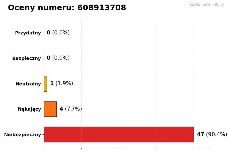 Wykres przedstawiający oceny użytkowników w skali 1-5 dla numeru 608913708