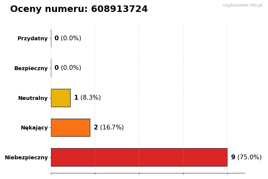 Wykres przedstawiający oceny użytkowników w skali 1-5 dla numeru 608913724
