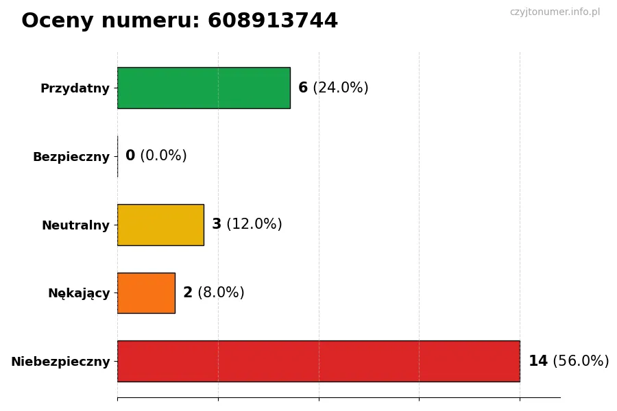 Wykres przedstawiający oceny użytkowników w skali 1-5 dla numeru 608913744