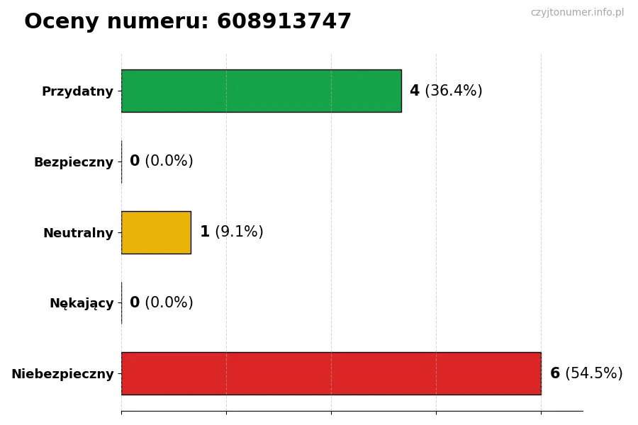 Wykres przedstawiający oceny użytkowników w skali 1-5 dla numeru 608913747