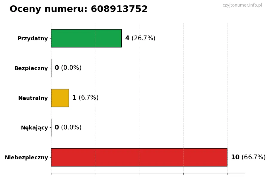 Wykres przedstawiający oceny użytkowników w skali 1-5 dla numeru 608913752
