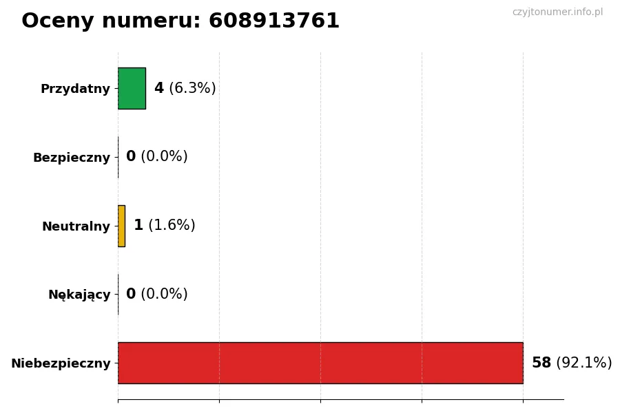 Wykres przedstawiający oceny użytkowników w skali 1-5 dla numeru 608913761