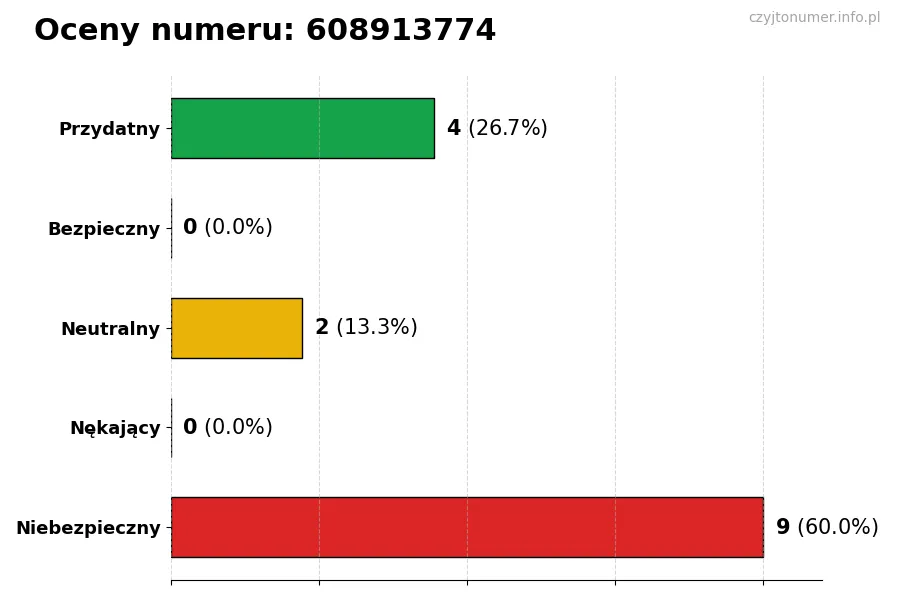Wykres przedstawiający oceny użytkowników w skali 1-5 dla numeru 608913774