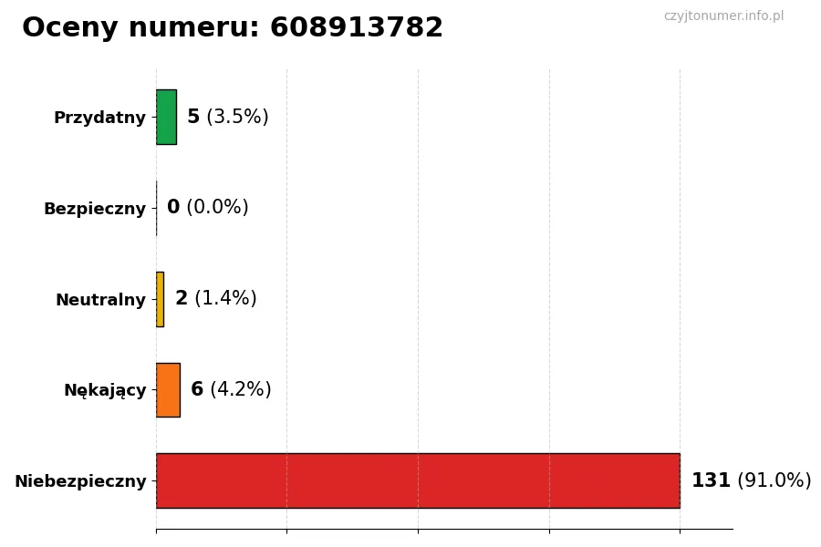 Wykres przedstawiający oceny użytkowników w skali 1-5 dla numeru 608913782