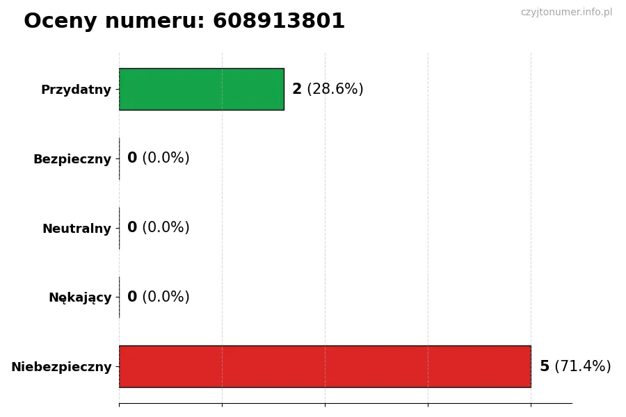 Wykres przedstawiający oceny użytkowników w skali 1-5 dla numeru 608913801