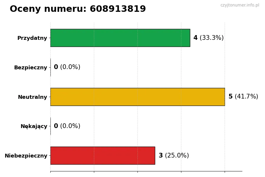 Wykres przedstawiający oceny użytkowników w skali 1-5 dla numeru 608913819