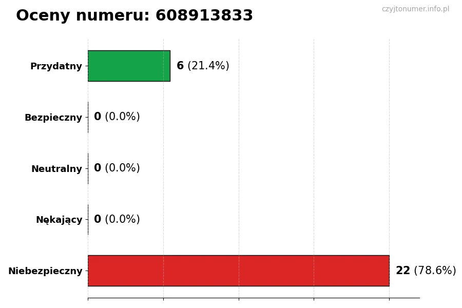 Wykres przedstawiający oceny użytkowników w skali 1-5 dla numeru 608913833