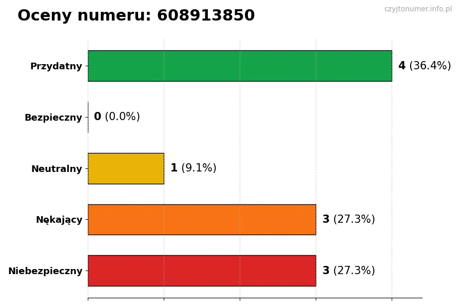 Wykres przedstawiający oceny użytkowników w skali 1-5 dla numeru 608913850