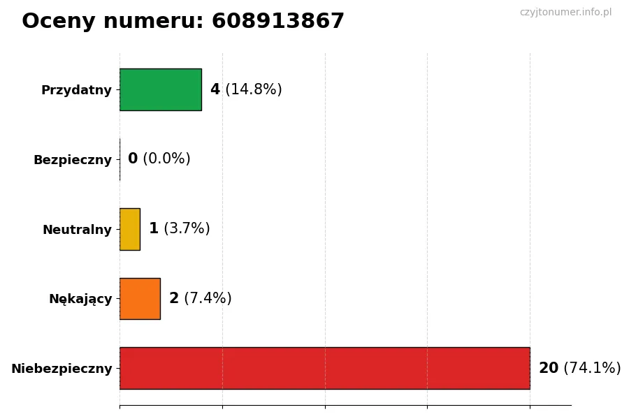 Wykres przedstawiający oceny użytkowników w skali 1-5 dla numeru 608913867