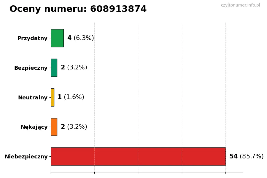 Wykres przedstawiający oceny użytkowników w skali 1-5 dla numeru 608913874