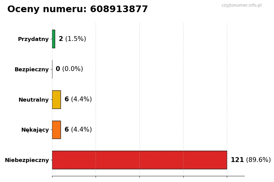 Wykres przedstawiający oceny użytkowników w skali 1-5 dla numeru 608913877