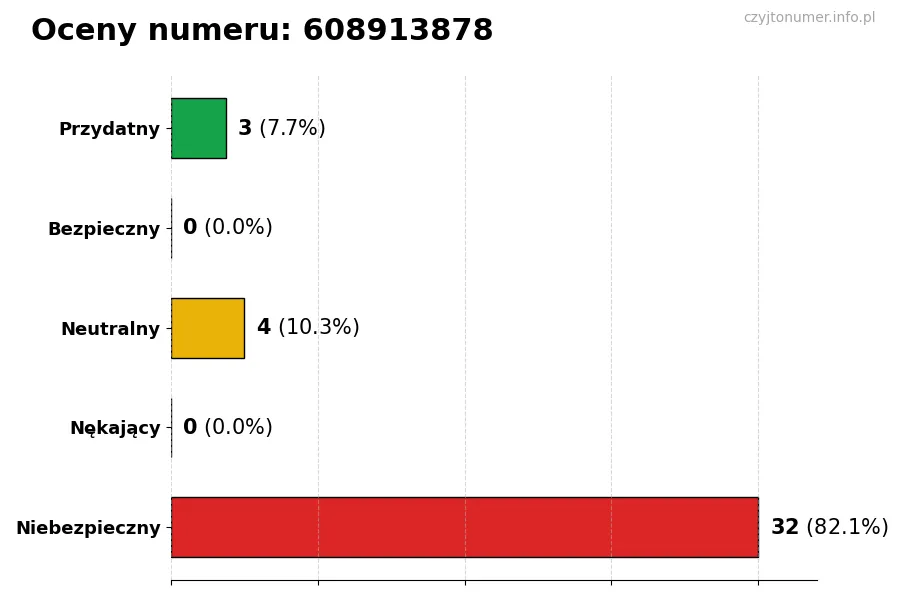Wykres przedstawiający oceny użytkowników w skali 1-5 dla numeru 608913878