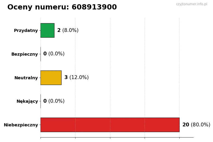Wykres przedstawiający oceny użytkowników w skali 1-5 dla numeru 608913900