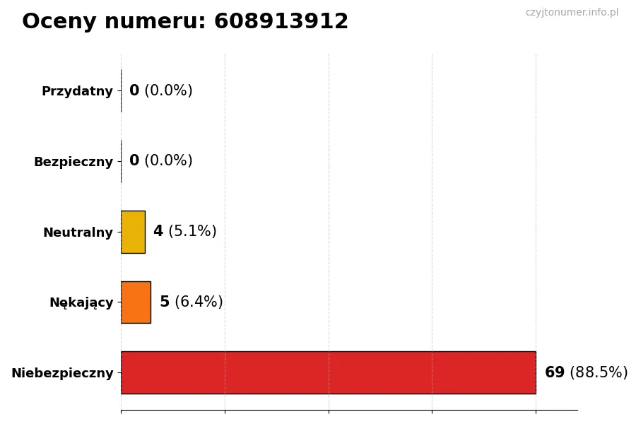 Wykres przedstawiający oceny użytkowników w skali 1-5 dla numeru 608913912