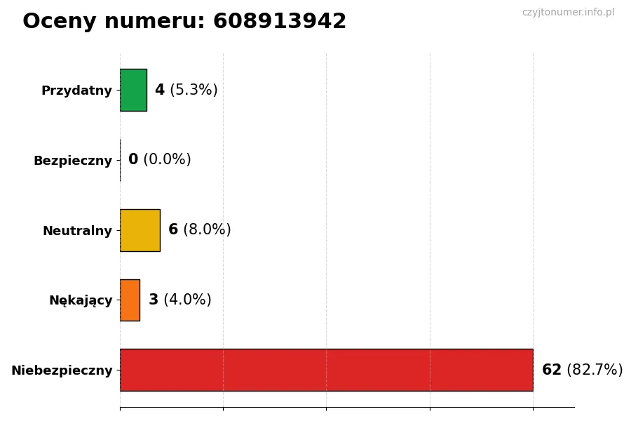 Wykres przedstawiający oceny użytkowników w skali 1-5 dla numeru 608913942