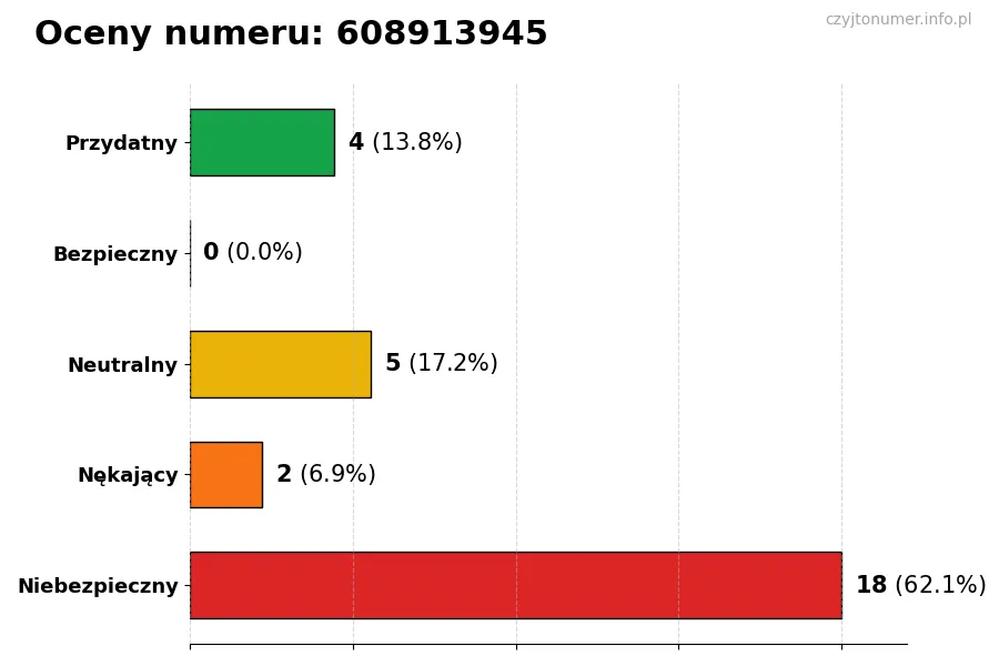 Wykres przedstawiający oceny użytkowników w skali 1-5 dla numeru 608913945