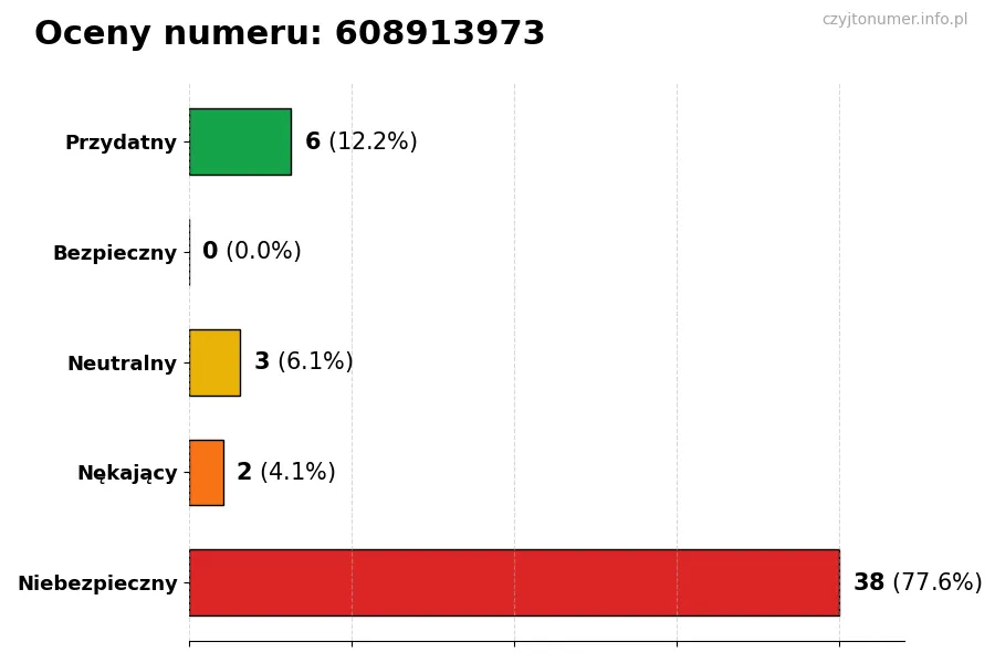 Wykres przedstawiający oceny użytkowników w skali 1-5 dla numeru 608913973