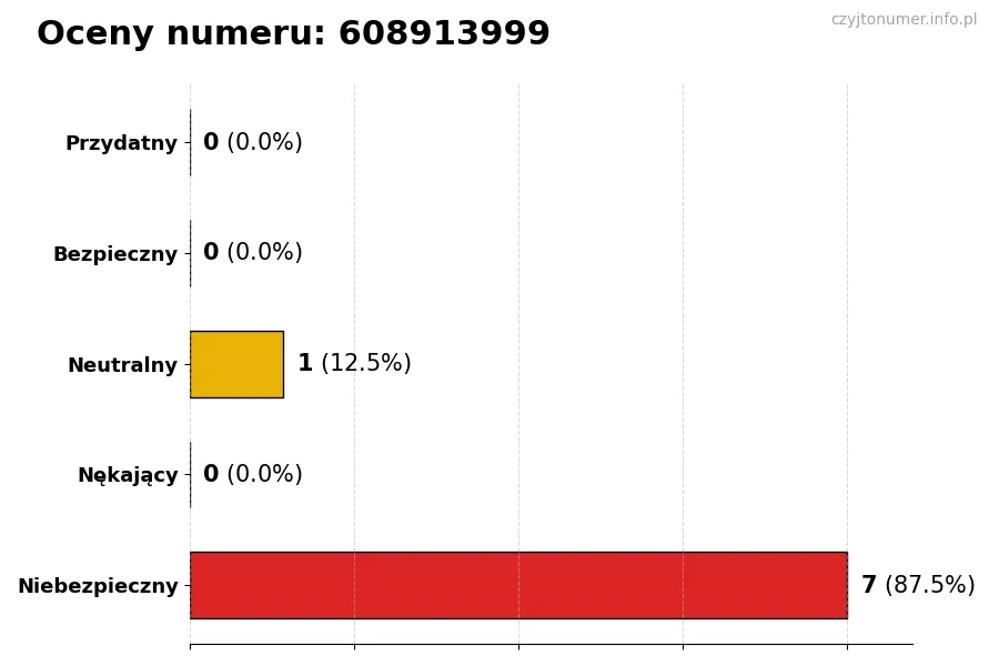 Wykres przedstawiający oceny użytkowników w skali 1–5 dla numeru 608913999