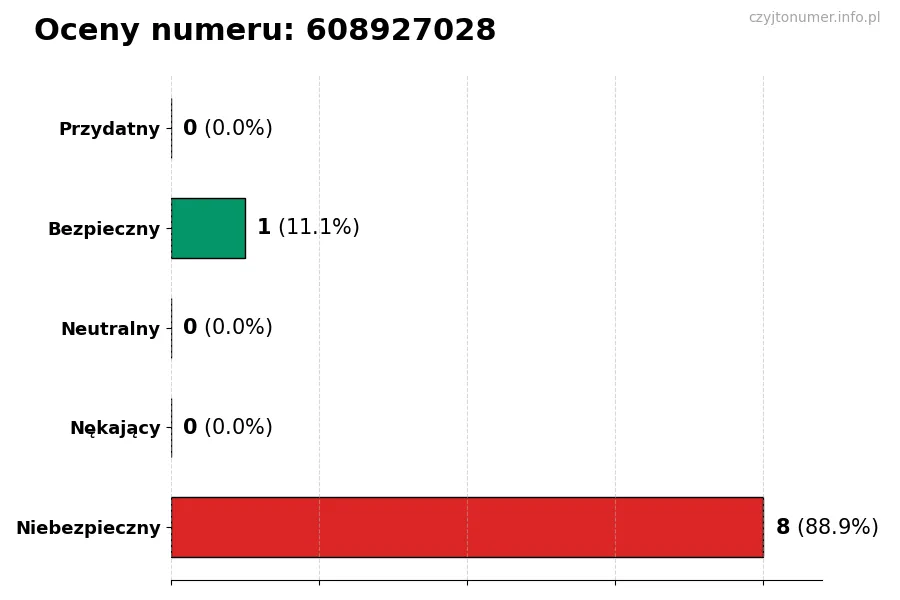 Wykres przedstawiający oceny użytkowników w skali 1-5 dla numeru 608927028