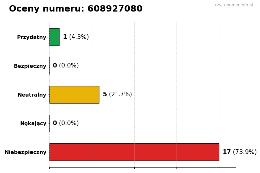 Wykres przedstawiający oceny użytkowników w skali 1-5 dla numeru 608927080