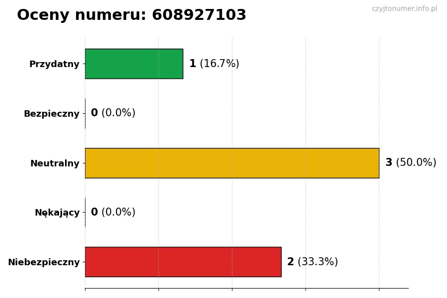Wykres przedstawiający oceny użytkowników w skali 1-5 dla numeru 608927103