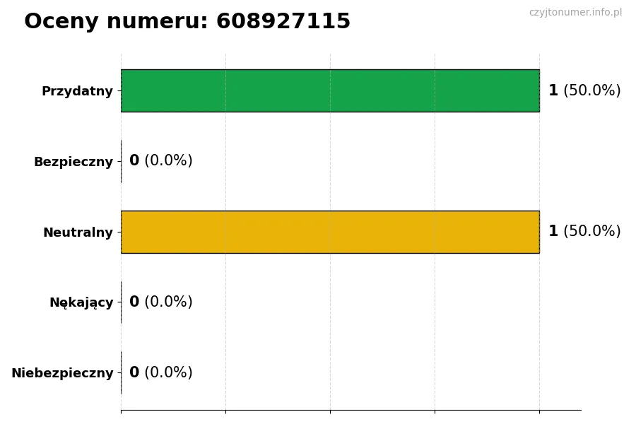 Wykres przedstawiający oceny użytkowników w skali 1-5 dla numeru 608927115