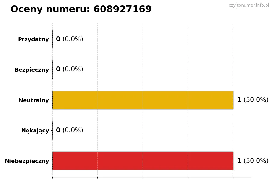 Wykres przedstawiający oceny użytkowników w skali 1-5 dla numeru 608927169