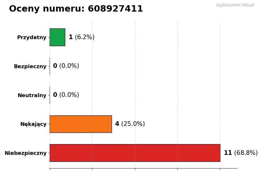 Wykres przedstawiający oceny użytkowników w skali 1-5 dla numeru 608927411