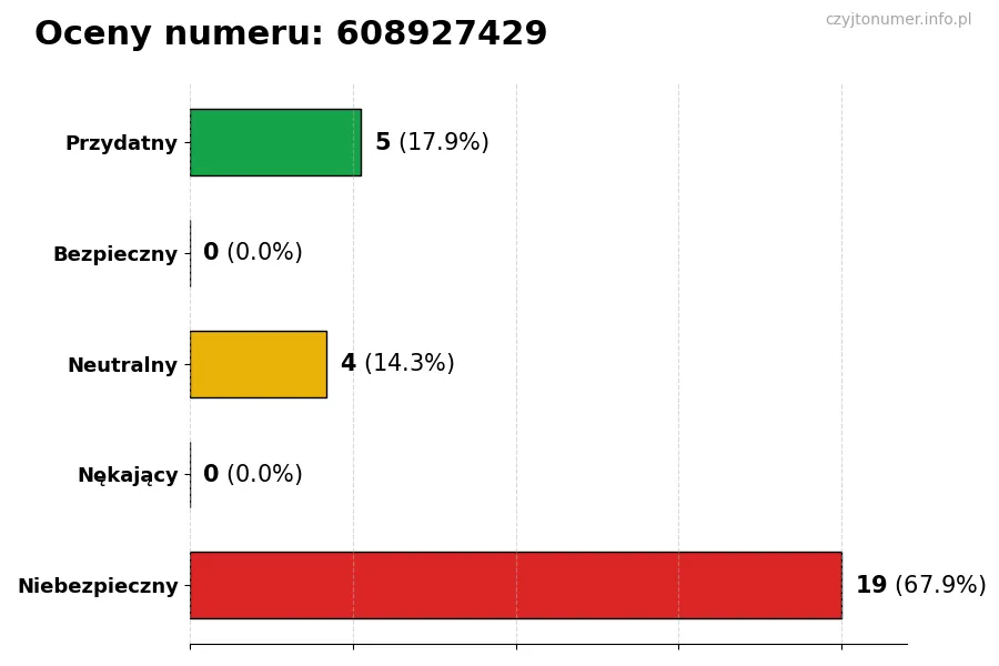 Wykres przedstawiający oceny użytkowników w skali 1-5 dla numeru 608927429