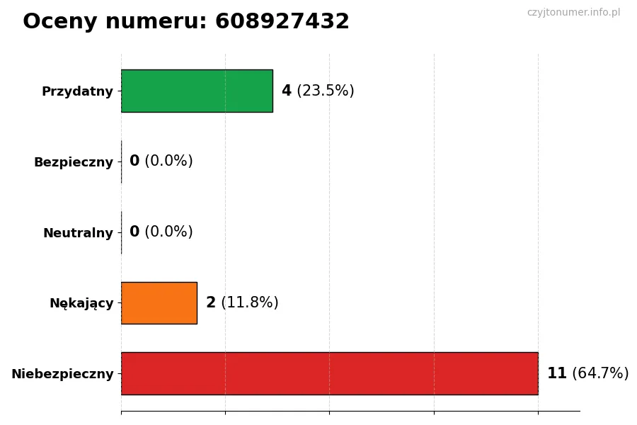 Wykres przedstawiający oceny użytkowników w skali 1-5 dla numeru 608927432