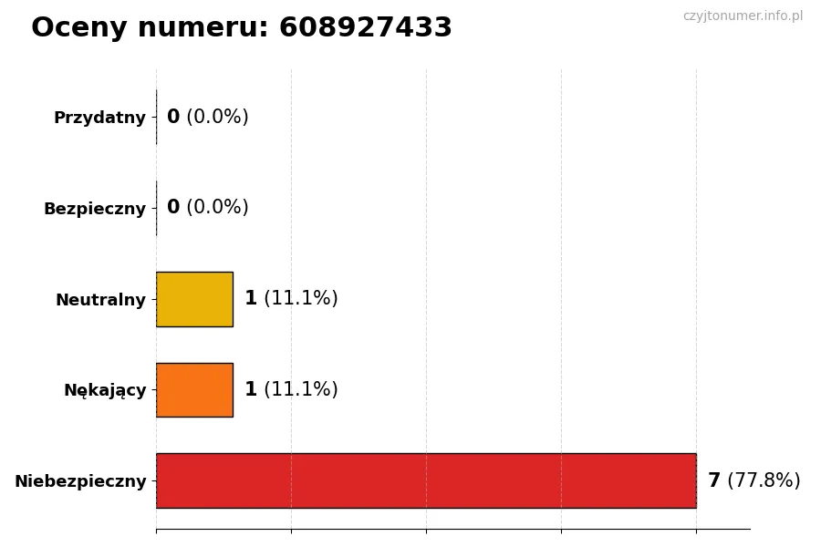 Wykres przedstawiający oceny użytkowników w skali 1-5 dla numeru 608927433