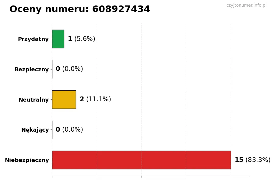 Wykres przedstawiający oceny użytkowników w skali 1-5 dla numeru 608927434