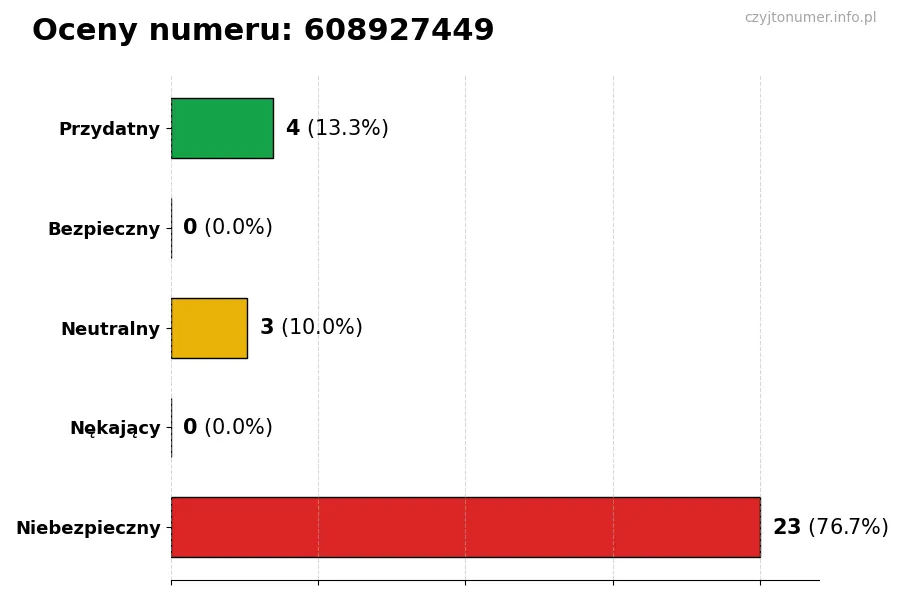 Wykres przedstawiający oceny użytkowników w skali 1-5 dla numeru 608927449