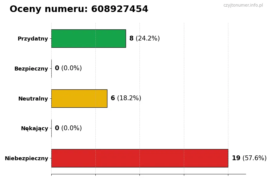 Wykres przedstawiający oceny użytkowników w skali 1-5 dla numeru 608927454