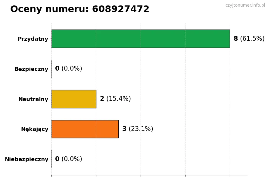 Wykres przedstawiający oceny użytkowników w skali 1-5 dla numeru 608927472