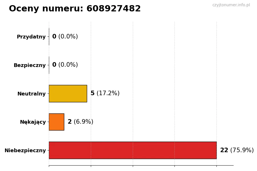 Wykres przedstawiający oceny użytkowników w skali 1-5 dla numeru 608927482