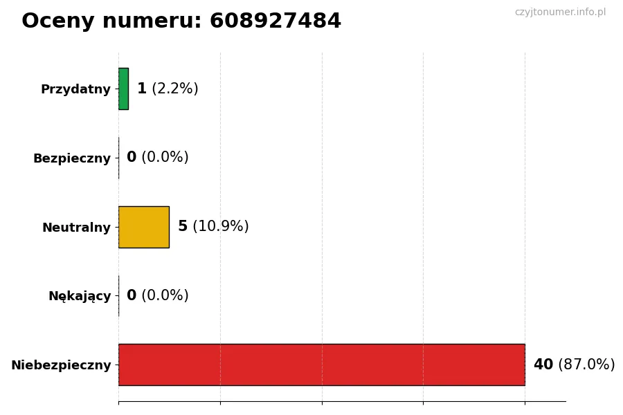 Wykres przedstawiający oceny użytkowników w skali 1-5 dla numeru 608927484