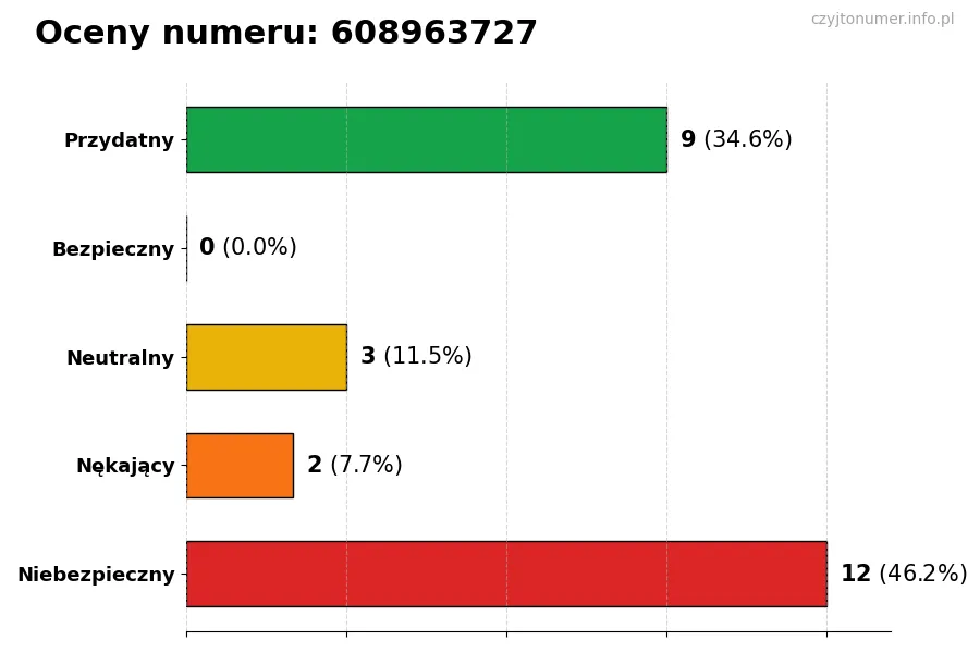 Wykres przedstawiający oceny użytkowników w skali 1-5 dla numeru 608963727