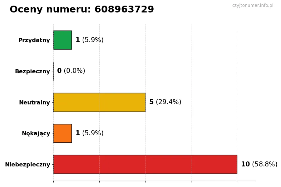Wykres przedstawiający oceny użytkowników w skali 1-5 dla numeru 608963729