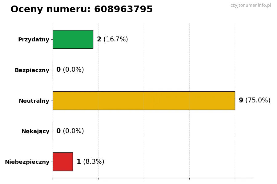 Wykres przedstawiający oceny użytkowników w skali 1-5 dla numeru 608963795