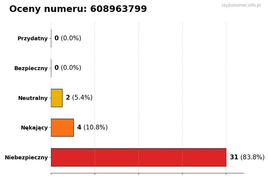 Wykres przedstawiający oceny użytkowników w skali 1-5 dla numeru 608963799