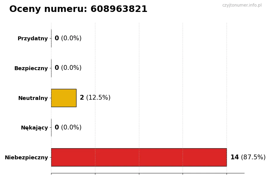 Wykres przedstawiający oceny użytkowników w skali 1-5 dla numeru 608963821