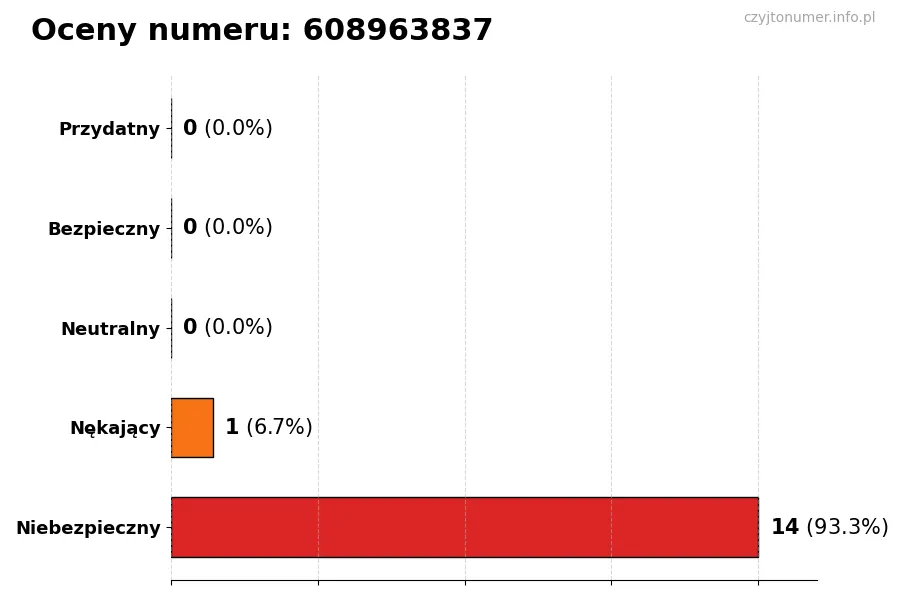 Wykres przedstawiający oceny użytkowników w skali 1-5 dla numeru 608963837