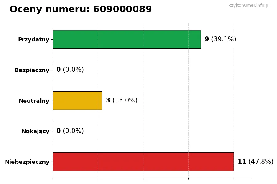 Wykres przedstawiający oceny użytkowników w skali 1-5 dla numeru 609000089
