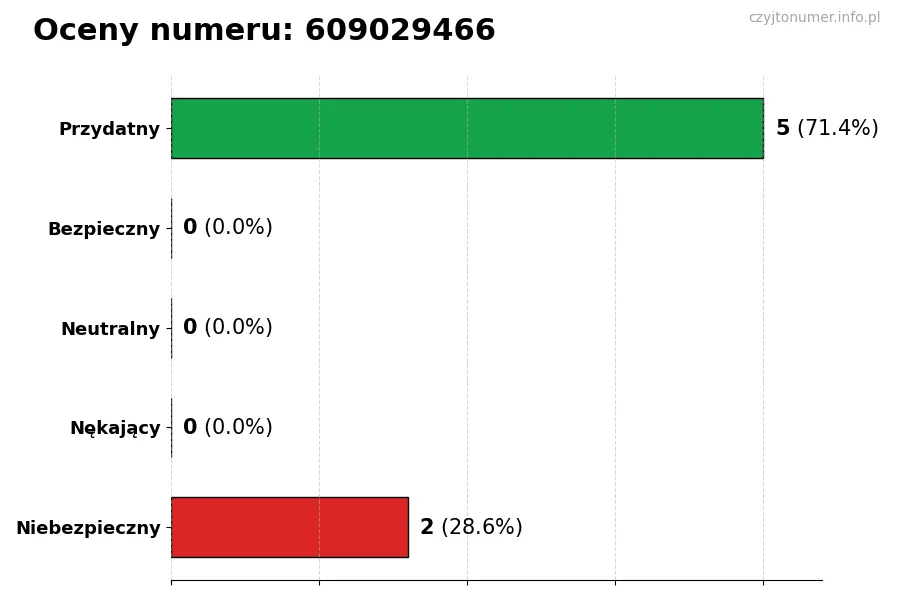 Wykres przedstawiający oceny użytkowników w skali 1-5 dla numeru 609029466