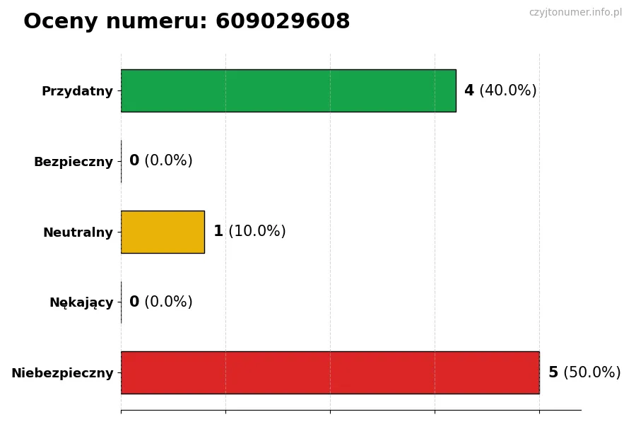 Wykres przedstawiający oceny użytkowników w skali 1-5 dla numeru 609029608