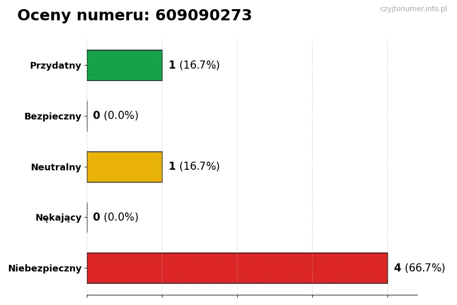 Wykres przedstawiający oceny użytkowników w skali 1-5 dla numeru 609090273