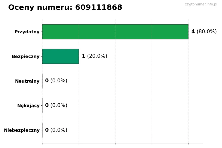 Wykres przedstawiający oceny użytkowników w skali 1-5 dla numeru 609111868