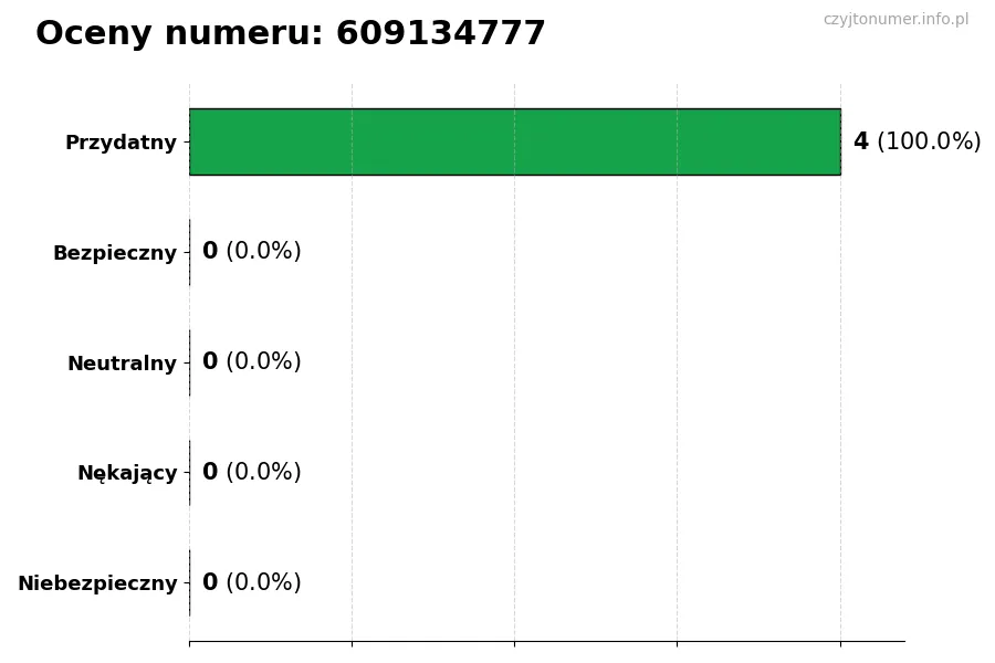 Wykres przedstawiający oceny użytkowników w skali 1-5 dla numeru 609134777